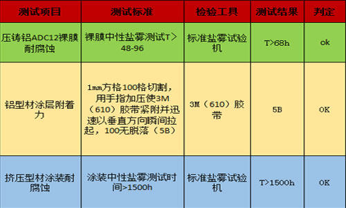 輝煒佳鋁鈍化的實驗數(shù)據(jù)結(jié)果圖